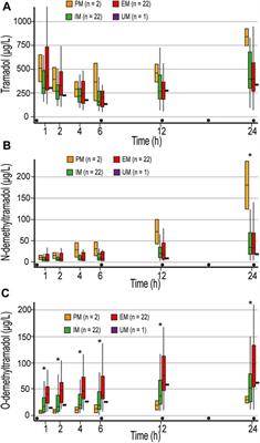 Corrigendum: Different pharmacokinetics of tramadol, O-demethyltramadol and N-demethyltramadol in postoperative surgical patients from those observed in medical patients